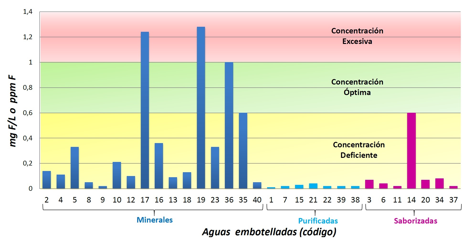 Concentración de fluoruro y su relación con la concentración óptima